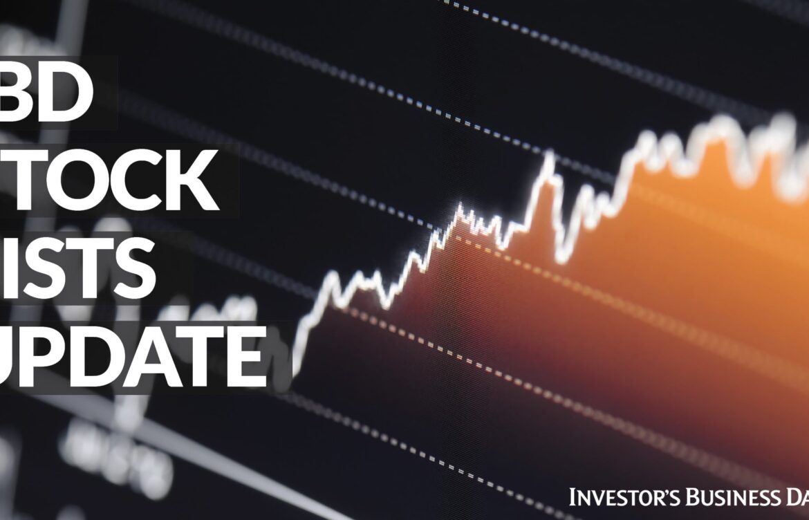 Bloom Energy Soars Nearly 11%. It’s Among 18 High Performers Joining Best Stock Lists.